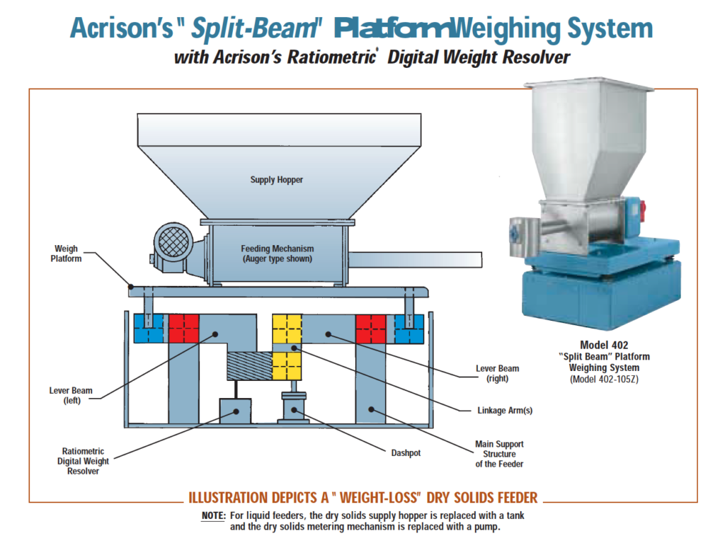 Acrison Weighing System
